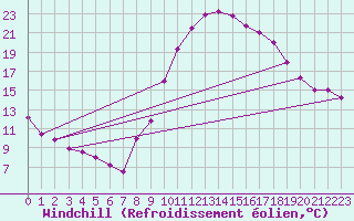 Courbe du refroidissement olien pour Guadalajara