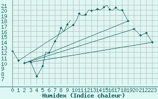 Courbe de l'humidex pour Baden Wurttemberg, Neuostheim