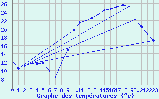 Courbe de tempratures pour Fontenermont (14)