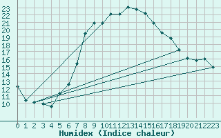 Courbe de l'humidex pour Caracal