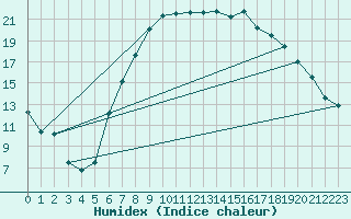 Courbe de l'humidex pour Mullingar