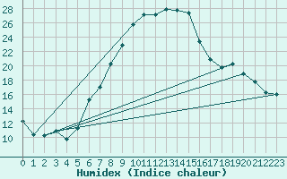 Courbe de l'humidex pour Calarasi