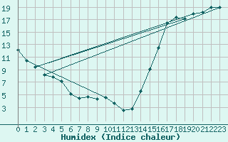 Courbe de l'humidex pour Pollockville