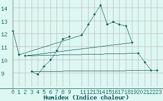 Courbe de l'humidex pour Ile de Groix (56)