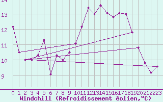 Courbe du refroidissement olien pour Marignane (13)