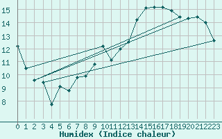 Courbe de l'humidex pour Colmar (68)