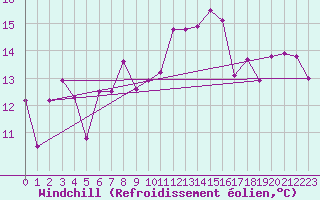 Courbe du refroidissement olien pour Biscarrosse (40)