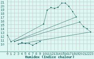 Courbe de l'humidex pour Tour-en-Sologne (41)