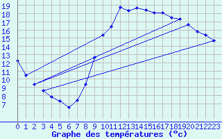 Courbe de tempratures pour Grenoble/agglo Le Versoud (38)