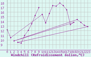 Courbe du refroidissement olien pour Tirgoviste