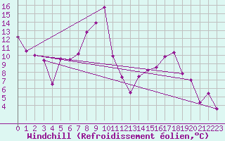 Courbe du refroidissement olien pour Fribourg (All)