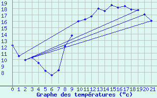 Courbe de tempratures pour Orval (18)