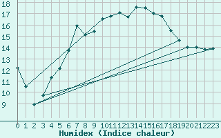Courbe de l'humidex pour Adelsoe