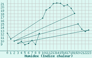 Courbe de l'humidex pour Calvi (2B)