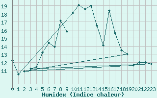 Courbe de l'humidex pour Luizi Calugara