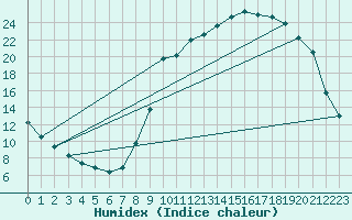 Courbe de l'humidex pour Charleville-Mzires / Mohon (08)