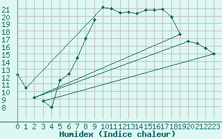 Courbe de l'humidex pour Poliny de Xquer