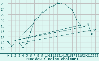 Courbe de l'humidex pour Amerang-Pfaffing