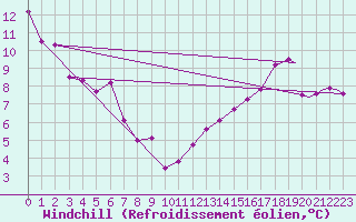 Courbe du refroidissement olien pour Big Trout Lake