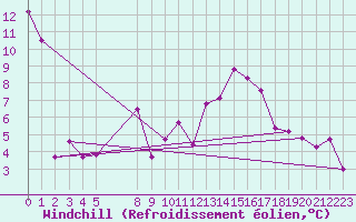 Courbe du refroidissement olien pour La Chapelle (03)