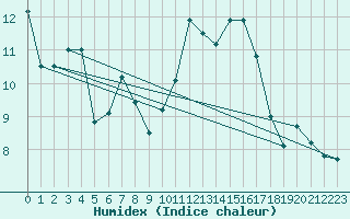 Courbe de l'humidex pour Niort (79)