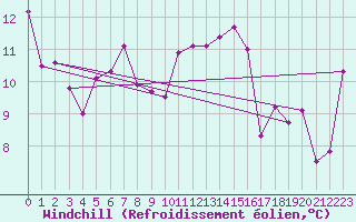 Courbe du refroidissement olien pour Gignac (34)