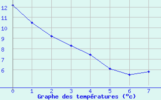 Courbe de tempratures pour Egbert Cldn