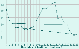 Courbe de l'humidex pour Calarasi