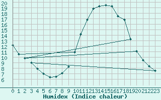 Courbe de l'humidex pour Jaunay-Clan / Futuroscope (86)