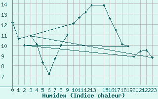 Courbe de l'humidex pour Crnomelj