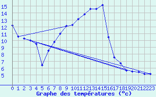 Courbe de tempratures pour Gttingen
