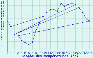 Courbe de tempratures pour Sandillon (45)