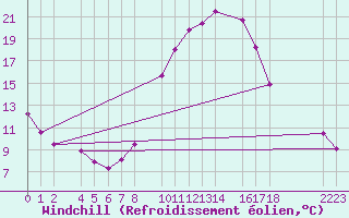 Courbe du refroidissement olien pour Ecija