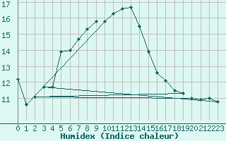 Courbe de l'humidex pour Terschelling Hoorn