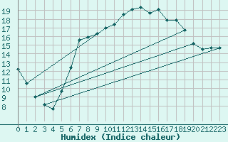 Courbe de l'humidex pour Oy-Mittelberg-Peters