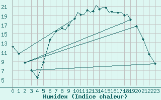 Courbe de l'humidex pour Shoream (UK)