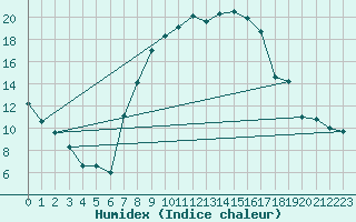 Courbe de l'humidex pour Fribourg (All)