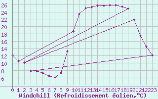 Courbe du refroidissement olien pour Lans-en-Vercors (38)