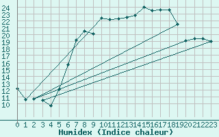 Courbe de l'humidex pour Alfeld
