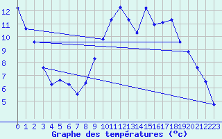 Courbe de tempratures pour Verneuil (78)