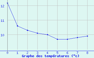 Courbe de tempratures pour Northeasaint Margaree