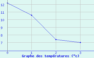 Courbe de tempratures pour Val D