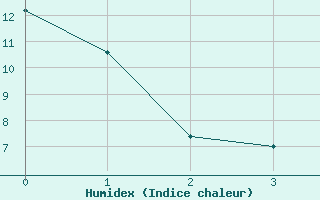 Courbe de l'humidex pour Val D'Or, Que.