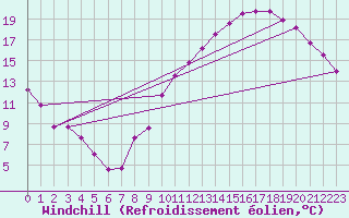 Courbe du refroidissement olien pour Caen (14)