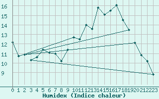 Courbe de l'humidex pour Chivres (Be)