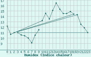 Courbe de l'humidex pour Cambrai / Epinoy (62)