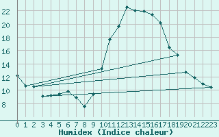 Courbe de l'humidex pour Biarritz (64)