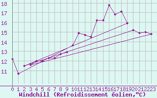 Courbe du refroidissement olien pour Evreux (27)