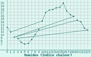 Courbe de l'humidex pour Zamora