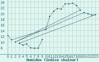 Courbe de l'humidex pour Le Luc (83)